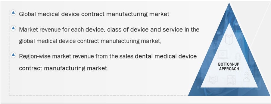 Medical Device Contract Manufacturing Market Size, and Share 