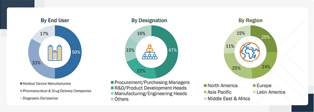 Medical Device Contract Manufacturing Market Size, and Share1 Medical Device Contract Manufacturing Market Size, and Share1