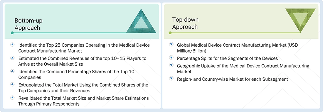 Medical Device Contract Manufacturing Market Top Down and Bottom Up Approach Medical Device Contract Manufacturing Market Top Down and Bottom Up Approach