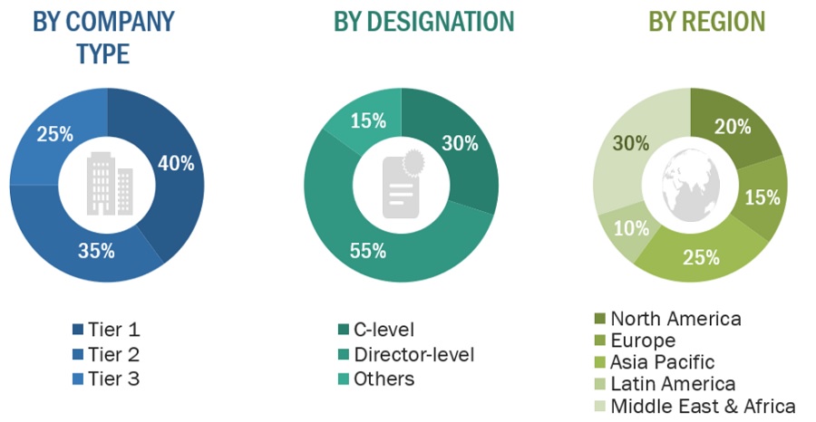 Medical Device Contract Manufacturing Market Size, and Share 