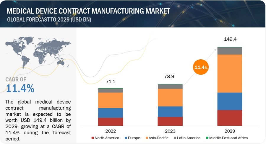 Medical Device Contract Manufacturing Market Size And Global Industry  Forecast 2029