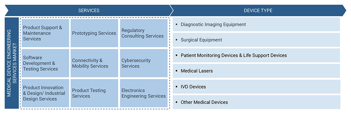 Medical Device Engineering Market Ecosystem