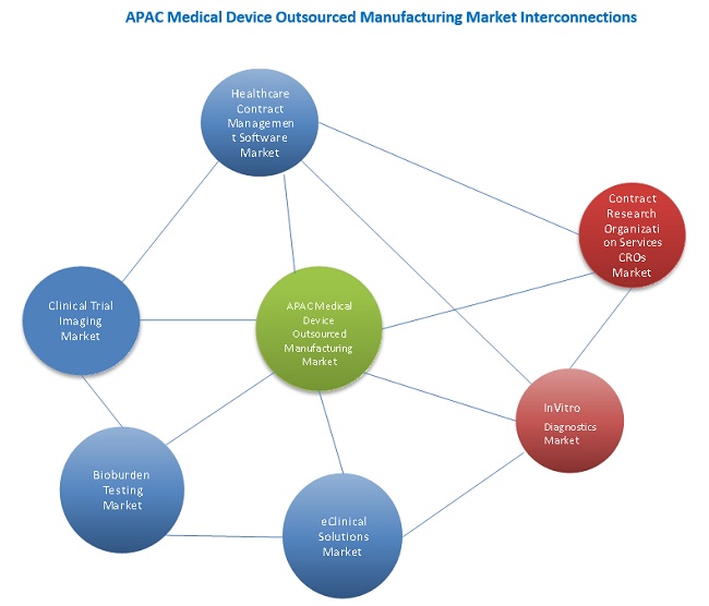 Medical Device Outsourced Manufacturing Market