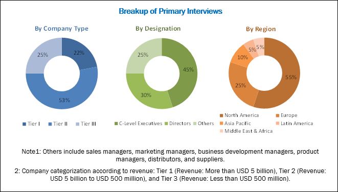 Medical Device Security Market - Breakup of Primary Interviews