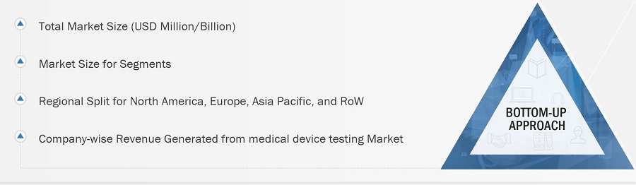 Medical Device Testing Market Size, and Bottom-Up Approach