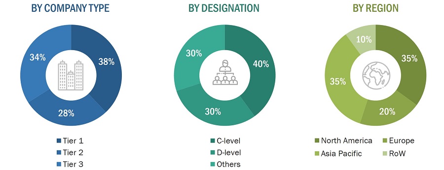 Medical Device Testing Market Size, and Share