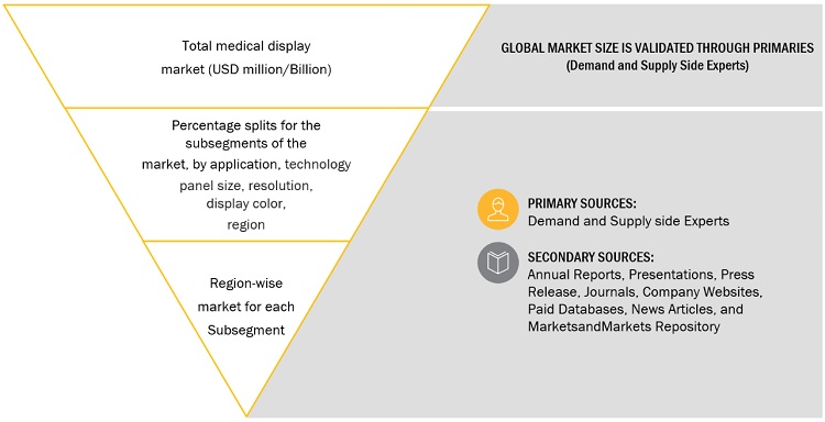 Medical Display Market Size, and Share 