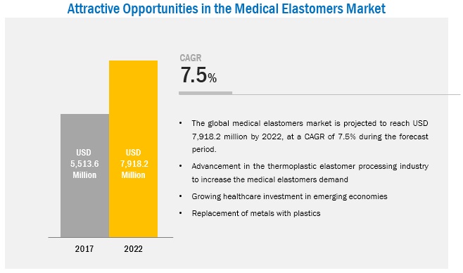 Medical Elastomers Market
