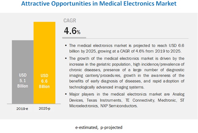 Medical Electronics Market