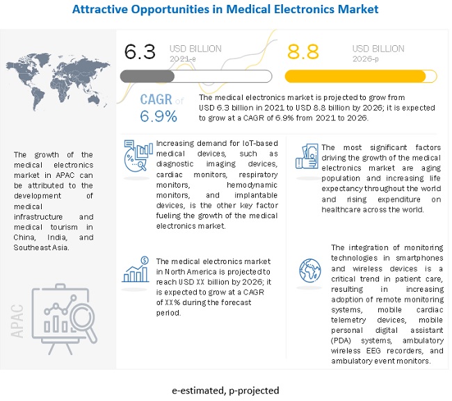 Medical Electronics Market