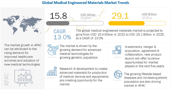 Medical Engineered Materials Market