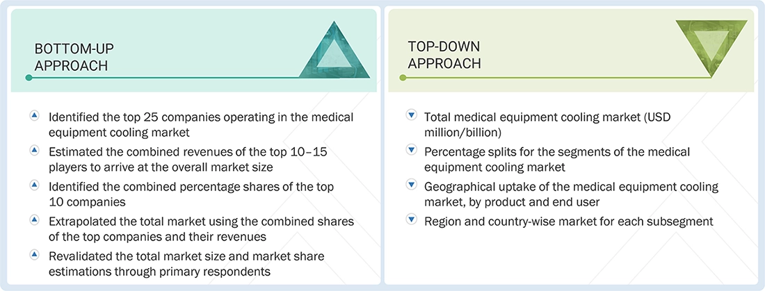 Medical Equipment Cooling Market Top Down and Bottom Up Approach Medical Equipment Cooling Market Top Down and Bottom Up Approach