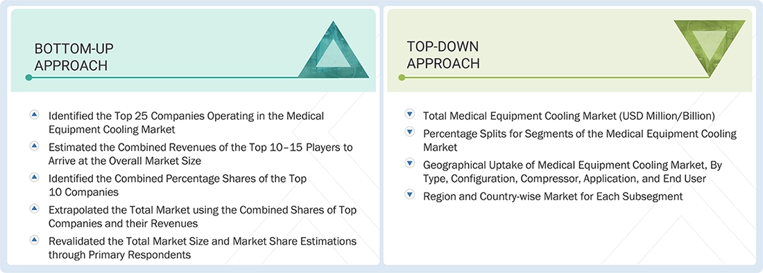 Medical Equipment Cooling Market Top Down and Bottom Up Approach