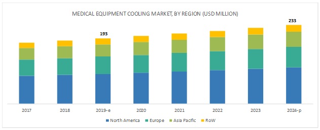 Medical Equipment Cooling Market