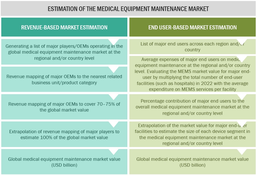 Medical Equipment Maintenance Market Size, and Share 