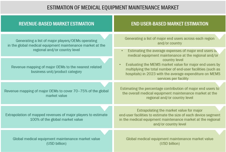 Medical Equipment Maintenance Market Size, and Share 