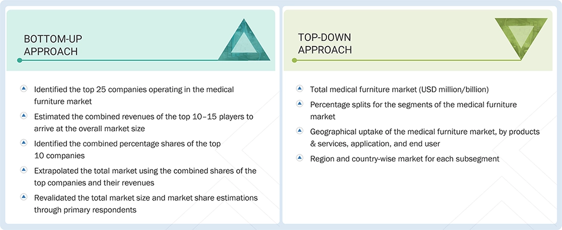 Medical Furniture Market Top Down and Bottom Up Approach