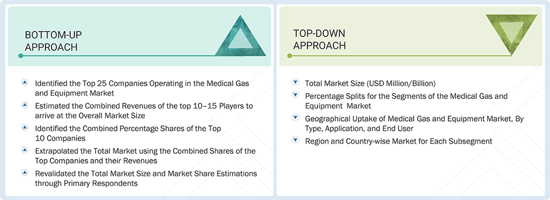 Medical Gas and Equipment Market Top Down and Bottom Up Approach Medical Gas and Equipment Market Top Down and Bottom Up Approach