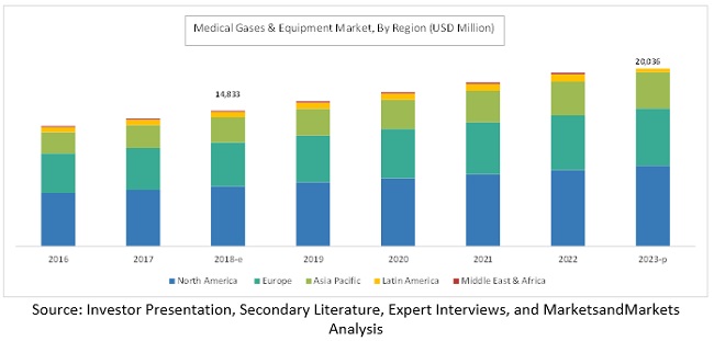 Medical Gases Market