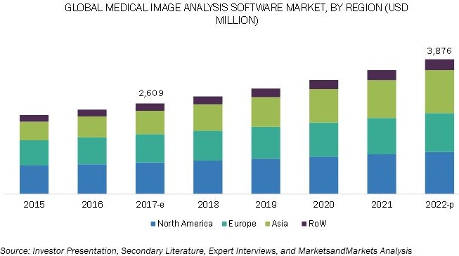 Medical Image Analysis Market-Opportunities 2022