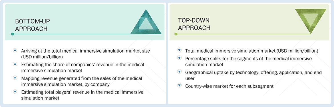 Medical Immersive Simulation Market Top Down and Bottom Up Approach