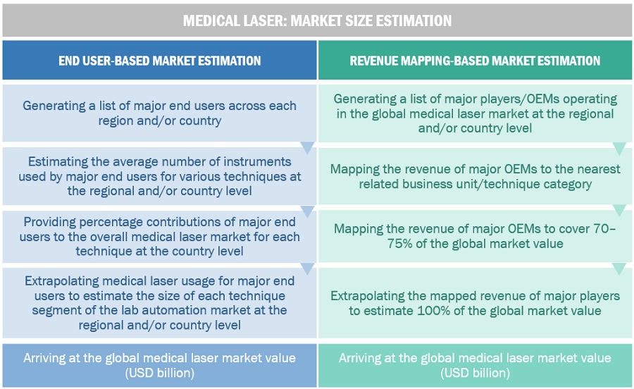 Medical Lasers Market Size, and Share 