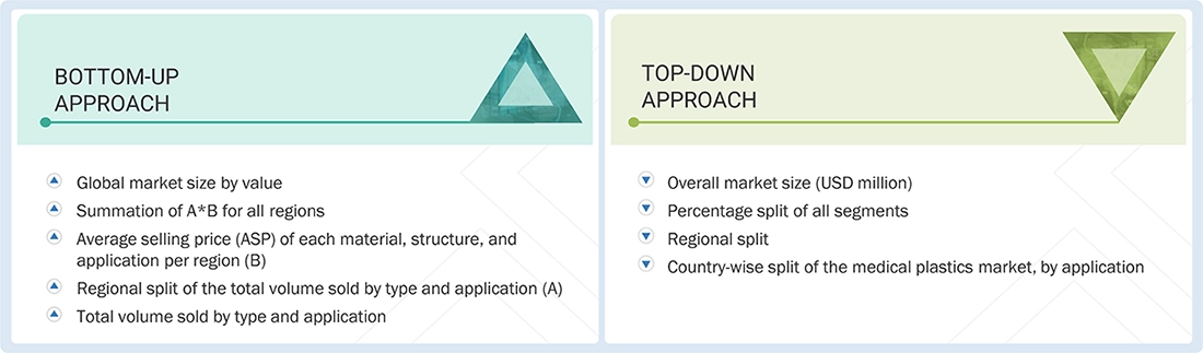 Medical Plastics Market Top Down and Bottom Up Approach Medical Plastics Market Top Down and Bottom Up Approach