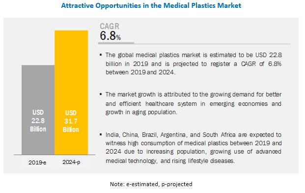 Medical Plastics Market