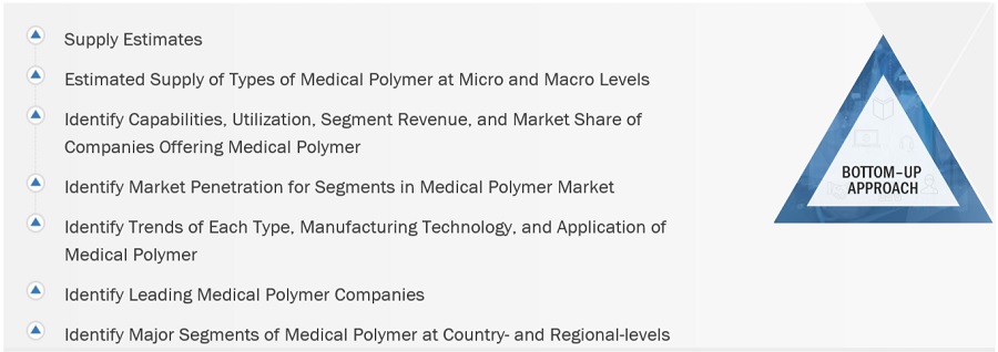 Medical  Polymer Market Size, and Share 