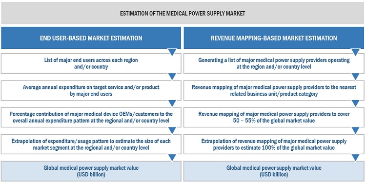 Medical Power Supply Market Size, and Share 
