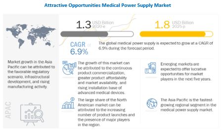 Medical Power Supply Market 