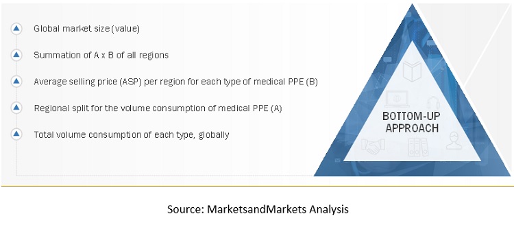 Medical PPE Market Size, and Share 