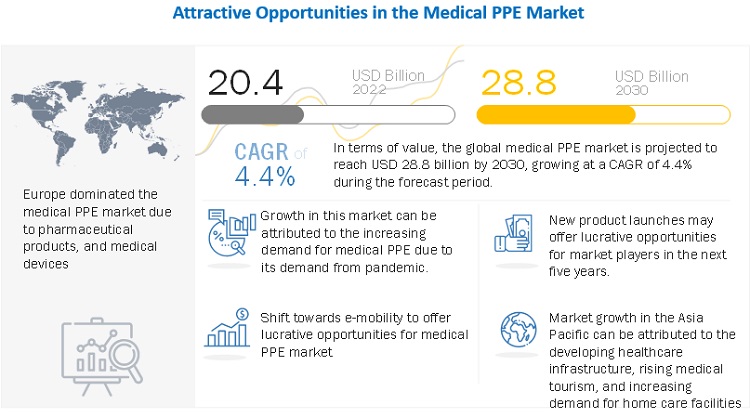 Medical PPE Market