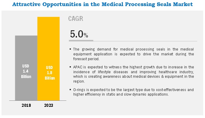 Medical Processing Seals Market