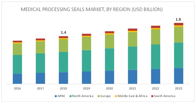 Medical Processing Seals Market