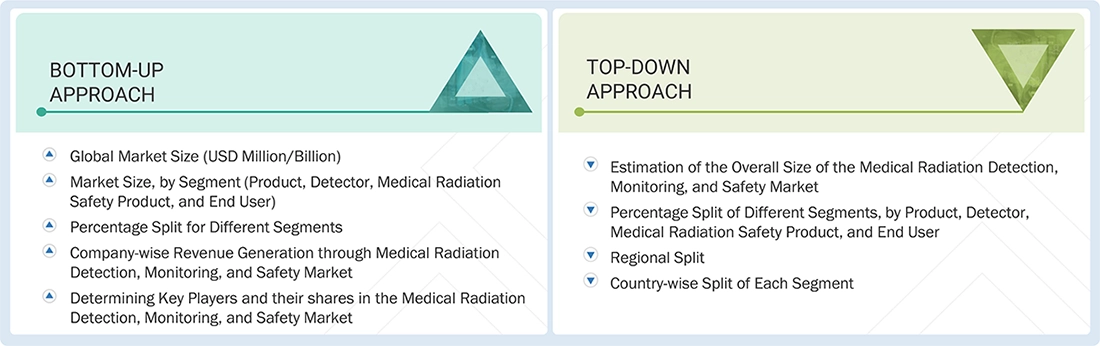 Medical Radiation Detection, Monitoring & Safety Market Top Down and Bottom Up Approach Medical Radiation Detection, Monitoring & Safety Market Top Down and Bottom Up Approach