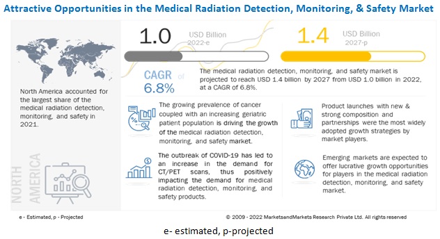 Medical Radiation Detection, Monitoring & Safety Market