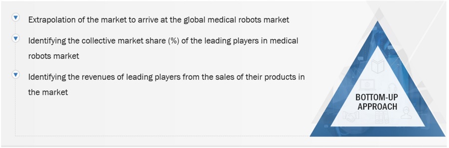 Medical robots Market Size, and Share 