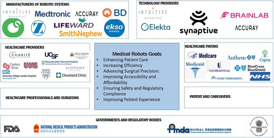 Medical robots Market Ecosystem