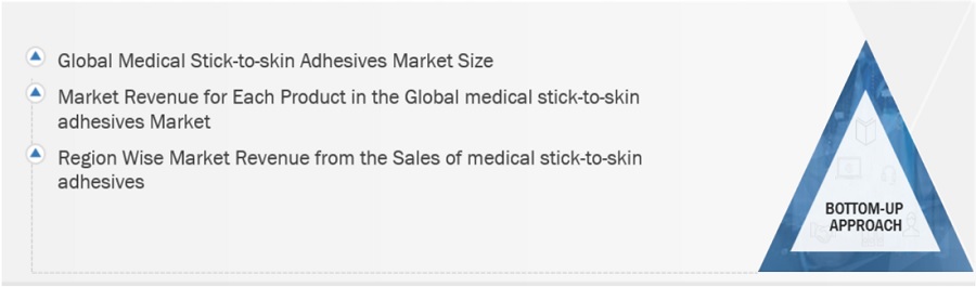 Medical Stick-to-Skin Adhesives Market Size, and Share 
