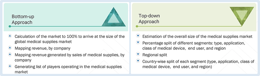 Medical Supplies Market Size, and Share