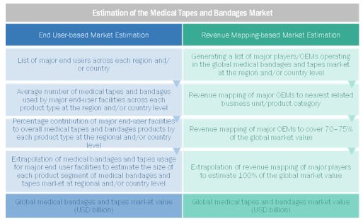 Medical Tapes and Bandages Market Size, and Share 