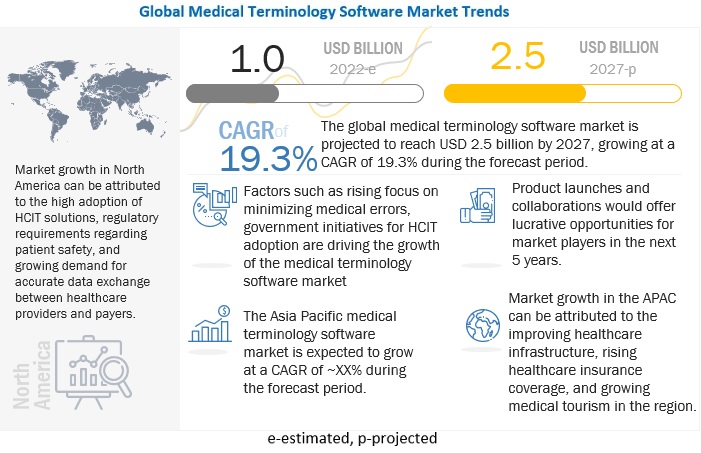 Medical Terminology Software Market