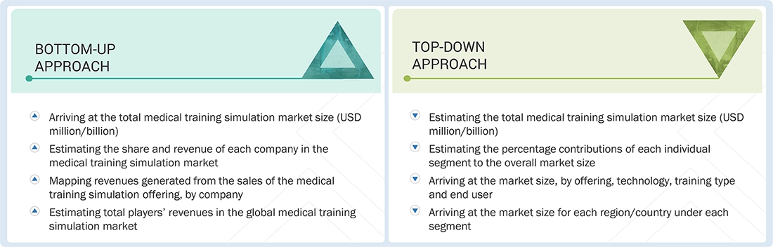 Medical Training Simulation Market Top Down and Bottom Up Approach