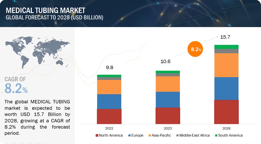 Medical Tubing Market