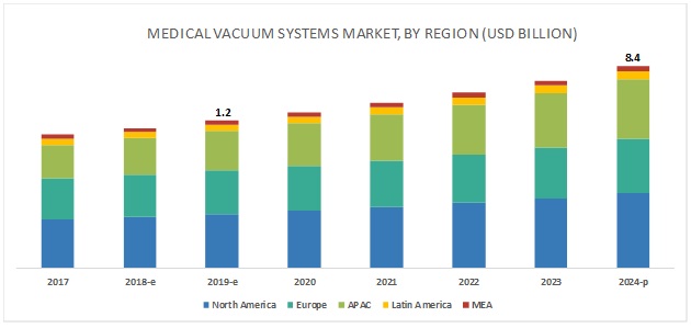 Medical Vacuum System Market