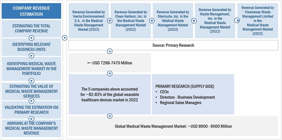 Medical  Waste Management Market Size, and Share 