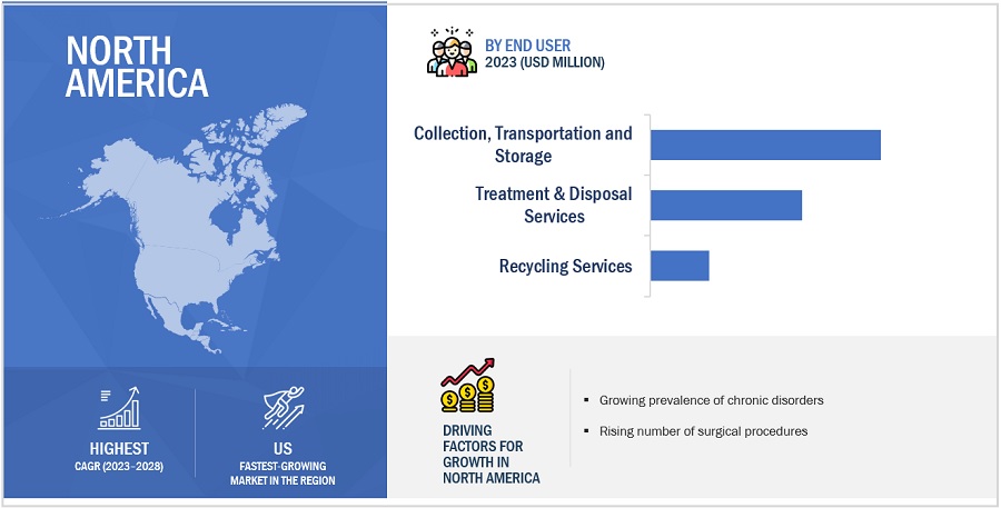 Medical  Waste Management Market by Region