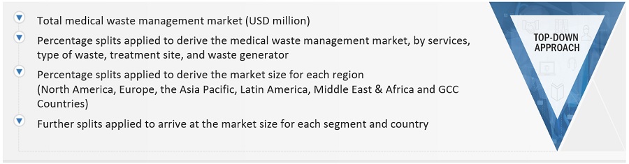 Medical  Waste Management Market Size, and Share 
