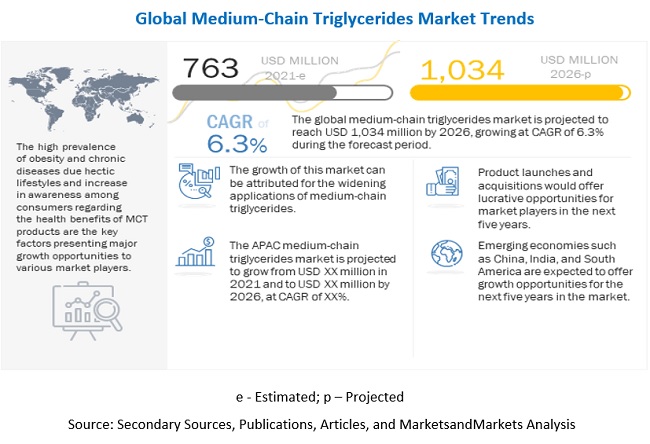 Medium Chain Triglycerides Market Overview